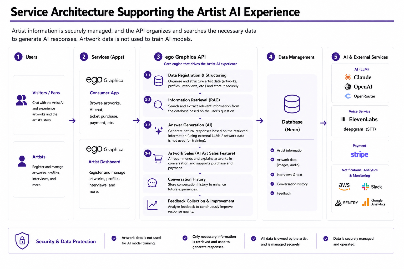 Service architecture supporting the artist AI experience: users, apps, the ego Graphica API (structuring, retrieval, answer generation, artwork sales, conversation history, feedback), the database, and external AI, voice, payment and monitoring services.